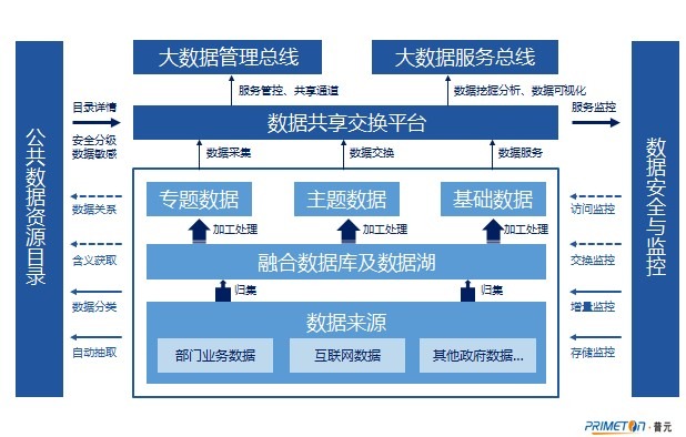 構(gòu)建企業(yè)數(shù)據(jù)智能底座 數(shù)據(jù)中臺(tái)與互聯(lián)網(wǎng)數(shù)據(jù)服務(wù)的融合與創(chuàng)新
