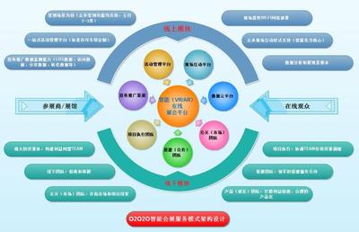 以數(shù)據(jù)為鏈條，數(shù)字化整合實(shí)現(xiàn)智慧會(huì)展O2O2O業(yè)態(tài)